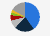 Market share of e-commerce software for enterprises in Norway as of May 2024