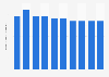 Crude suicide rate in the Philippines from 2010 to 2019 (per 100,000 inhabitants)