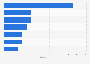 Estimated number of dark stores of Rappi's quick commerce service 'Turbo-Fresh' in Latin America in 2022, by country