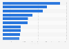 Leading non-governmental organizations (NGOs) and foundations in Italy in 2023, by revenue (in 1,000 euros)