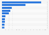 Leading non-governmental organizations (NGOs) and foundations in Italy in 2023, by number of private donors