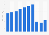 Number of flights at Incheon International Airport in South Korea from 2013 to 2022 (in 1,000s)