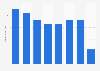 Revenue of Alitalia from 2013 to 2020 (in billion U.S. dollars)