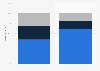 Distribution of online bookings for holiday trips in Italy in 2019 and 2020, by type of booking