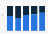 Gender distribution at Philips Group in 2023, by type of employees