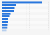 Number of nights spent by domestic business tourists in Italy in 2023, by region of destination (in 1,000s)