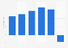 Total net profit of Luxembourg Airport from 2015 to 2020 (in  million euros)