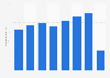 Total revenue of Brussels Airport from 2013 to 2020 (in million euros)