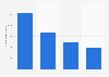 Number of international tourists in the main Canary Islands, Spain in 2022 (in 1,000s)