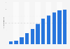 Number of paid music streaming subscribers in the United States from 1st half 2014 to 1st half 2024 (in millions)