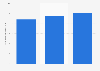 Number of registered private cars in the Philippines from 2020 to 2022 (in millions)