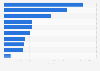 Ranking of popular cat breeds in Sweden in 2023, by number of purchased animals