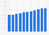 Number of pet dogs registered in Sweden from 2013 to 2023