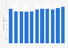 Number of mobile accesses of Telefónica in Spain from 2013 to 2023 (in millions)