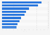 Return on equity (ROE) of the largest banks in Italy in 2023