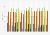 Radio reach in Mexico in from 1st quarter 2019 to 4th quarter 2022, by age group