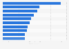 Biggest academic libraries in South Korea in 2023, by number of books (in millions)