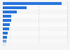 Leading domestic medical device manufacturers in Thailand in 2022, by revenue (in billion Thai baht)