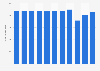 Per capita expenditure on clothing and footwear in Finland from 2012 to 2022 (in euros)