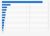 Leading 20 countries based on number of people needing interventions against neglected tropical diseases (NTDs) in 2022