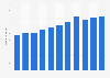 Number of online music streaming platform users in China from 2014 to June 2024 (in millions)