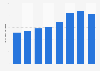 Telecommunications services revenue in Brazil from 2016 to 2023 (in billion Brazilian reals)