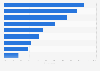 Most popular online activities of adult internet users in Australia in 2023