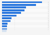 Total value of the chilled prepared food market in the United Kingdom (UK) in 2022, by product (in million GBP)