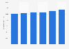 Average value of residential mortgage loans in Italy from 2017 to 2022 (in euros)