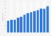 Total rare diseases funding by the National Institutes for Health (NIH) from FY 2013 to FY 2025 (in million U.S. dollars)