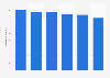 Milk consumption in the Netherlands from 2013 to 2019 (in million liters)