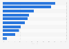 Most popular TV series genres based on audience demand in the United States in 2023