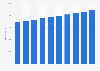 Sales revenue of the Italian supermarket chain Esselunga Group from 2013 to 2022 (in million euros)