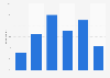 Frequency of ice cream consumption in Japan as of October 2023