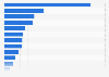 Retail sales from packaged foods in Indonesia in 2023, by type (in million U.S. dollars)