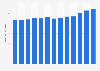 Production volume of bananas worldwide from 2010 to 2022 (in million metric tons)