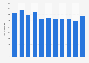 Total number of registered thefts of motorcycles in the Netherlands from 2012 to 2022