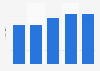 Revenue of Fincantieri from 2019 to 2023 (in billion euros)