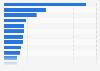 Number of cooperative banks (banche di credito cooperativo) in Italy in 2023, by region