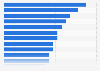 Leading online news brands in Mexico as of February 2024, by weekly reach