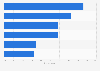 Reasons for avoiding news worldwide as of February 2022