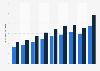 Revenue generated by Cálamo Distribuidora de Produtos de Beleza S.A. (Grupo Boticário) from 2015 to 2023 (in billion Brazilian reals)