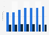 Average daily internet and social media use in Russia from 2017 to 2023 (in minutes)