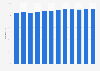 Nationwide seat belt use rate in the United States from 2009 to 2020