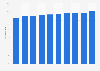 Percentage of adults aged 65 years or older in the U.S. who were obese from 2013 to 2022