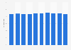 Percentage of adults aged 65 years or older in the U.S. who smoked cigarettes from 2013 to 2022