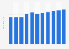 Number of video gamers in Mexico from 2017 to 2027 (in millions)