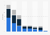 Distribution of social media usage by high school students when researching colleges in the United States in 2023