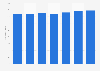 Number of private schools in the Emirate of Abu Dhabi from 2012/2013-2018/2019