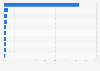 Leading destinations for soybean exports from Brazil in 2023, by export value share